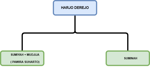 harjoderejo
