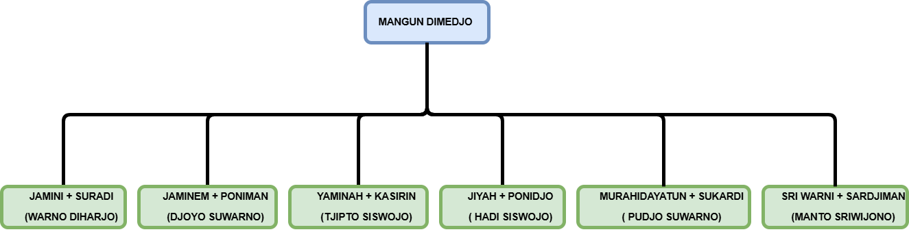 mangundimejo