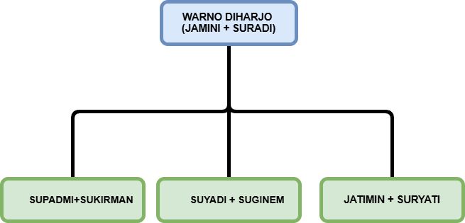 warnodiharjo